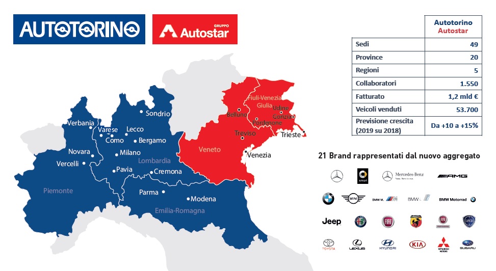 Fusione Autotorino e Autostar: la risposta dei big player automotive italiani al mercato che cambia.